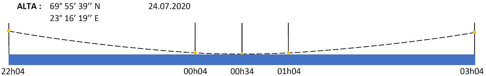 Trajectoire du soleil pour cette nuit